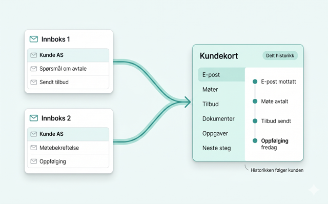 AIFlow kundekort med e-post og aktivitet samlet fra flere teammedlemmer.